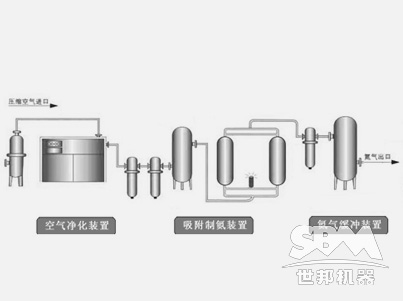 制氮系統(tǒng)