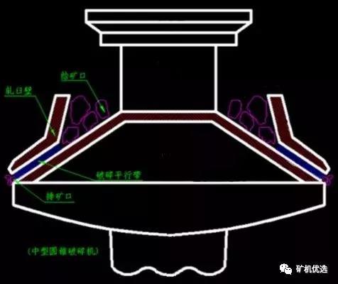 中型圓錐破